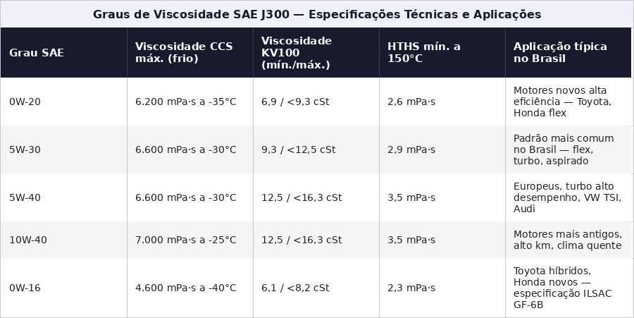 Graus de viscosidade SAE J300 — especificações técnicas e aplicações para o mercado brasileiro