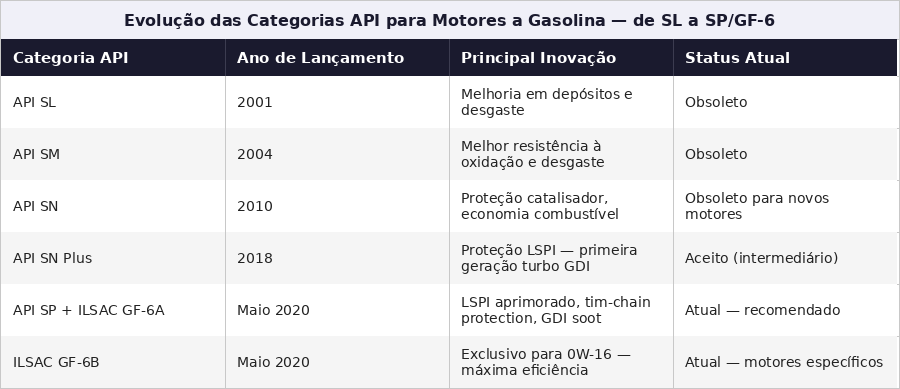 Evolução das categorias API de SL a SP/GF-6 — 24 anos de desenvolvimento de especificações