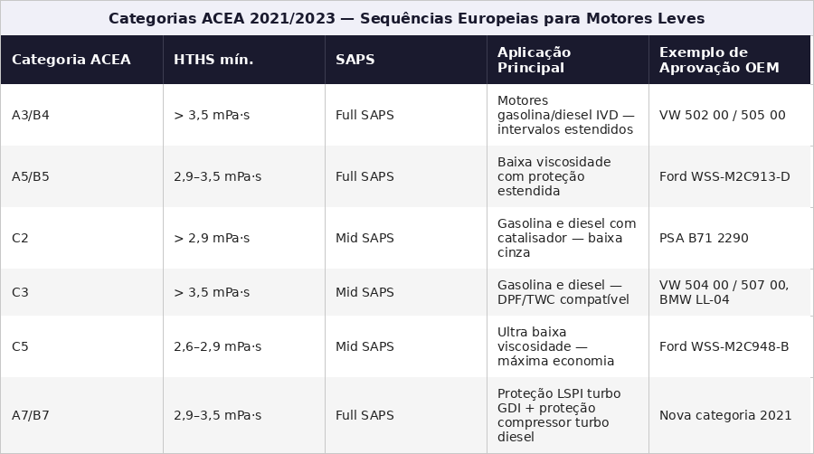 Categorias ACEA 2021/2023 — sequências europeias de óleo para motores leves e compatibilidade com catalisadores