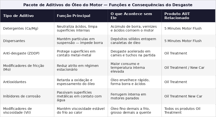 Pacote de aditivos do óleo do motor — funções de cada componente e consequências do desgaste