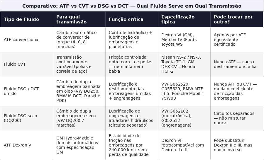 Intervalos de troca de fluido por tipo de transmissão, uso normal e severo, com consequências da troca vencida