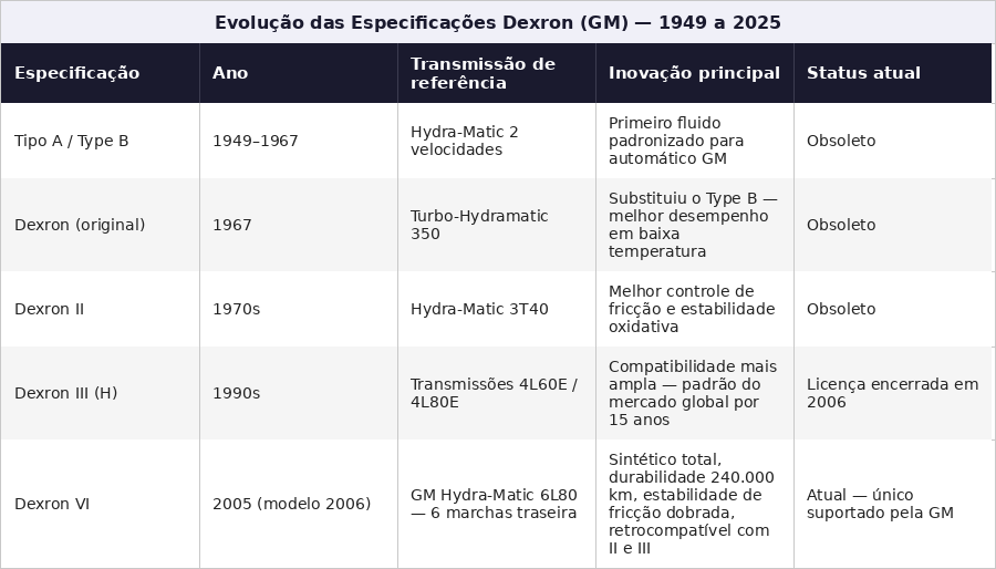 Evolução das especificações Dexron da GM de 1949 a 2025