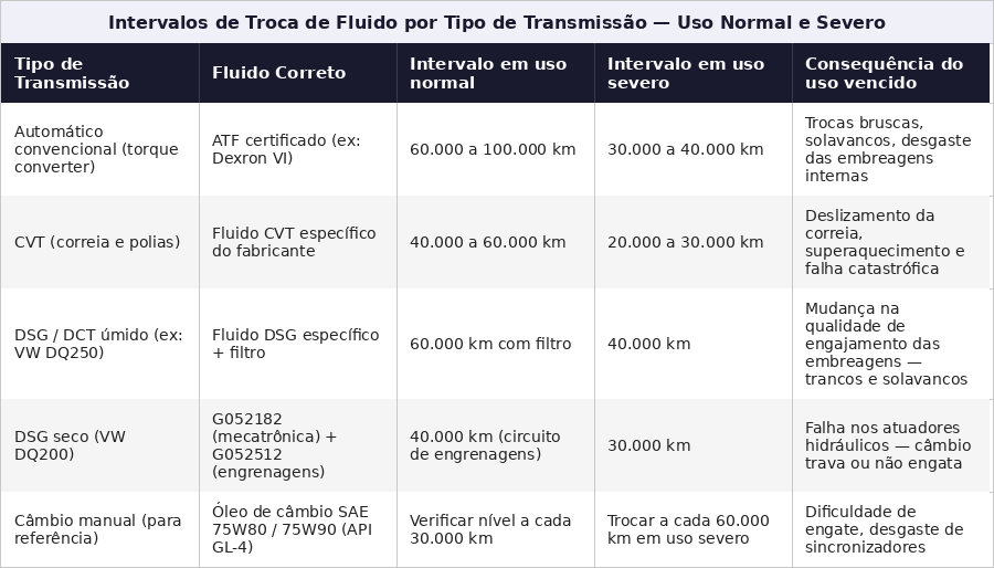 Comparativo entre tipos de fluido de transmissão, ATF vs CVT vs DSG úmido vs DSG seco