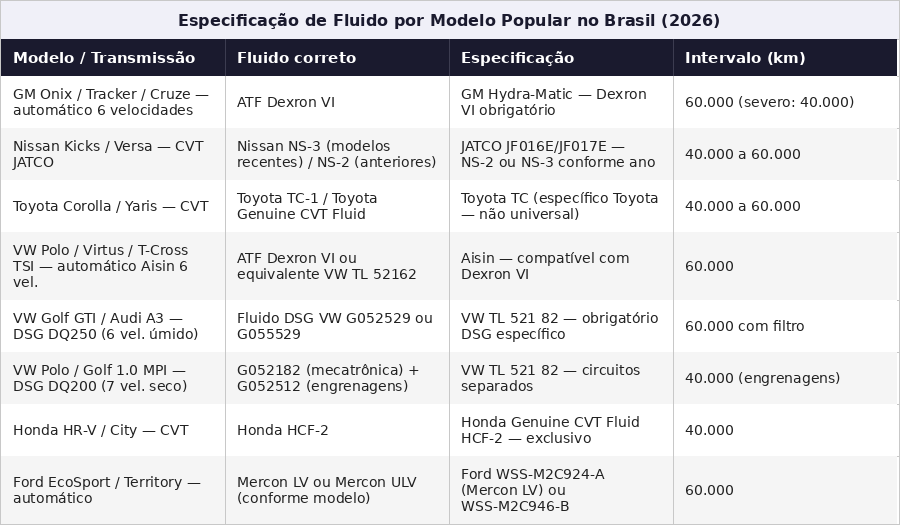 Especificação de fluido de câmbio por modelo popular no Brasil em 2026