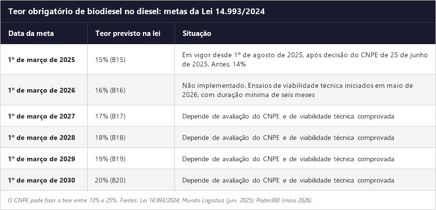 Cronograma legal do teor de biodiesel no diesel brasileiro de 2025 a 2030, segundo a Lei 14.993