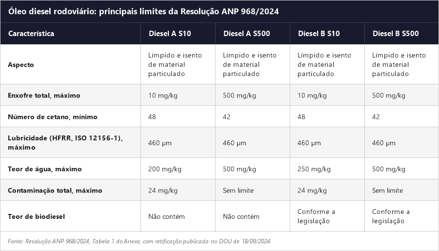 Limites da Resolução ANP 968 de 2024 para diesel A e B, S10 e S500: enxofre, cetano, lubricidade, água e contaminação total