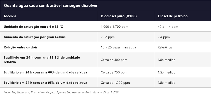 Comparação da capacidade de absorver água entre biodiesel e diesel de petróleo, segundo estudo de He e colaboradores de 2007