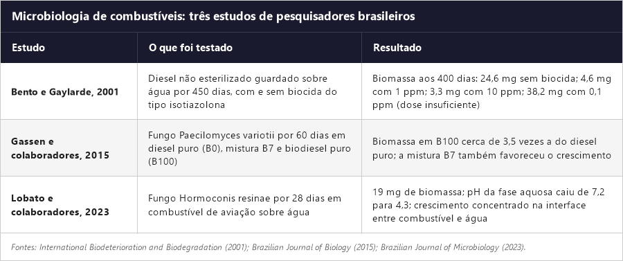 Resumo de três estudos brasileiros sobre crescimento de fungos em diesel, biodiesel e combustível de aviação