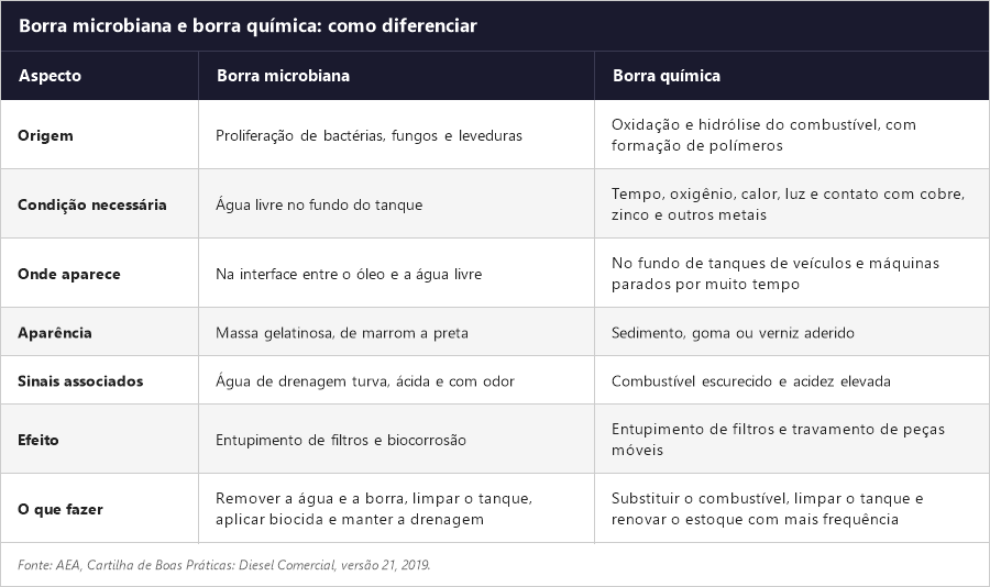 Diferenças entre borra microbiana e borra química no tanque de diesel: origem, local, aparência e tratamento