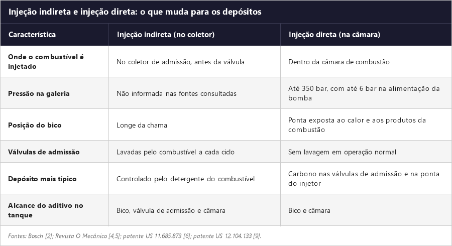 Tabela comparando injeção indireta e injeção direta: local da injeção, pressão, lavagem das válvulas de admissão e depósitos típicos