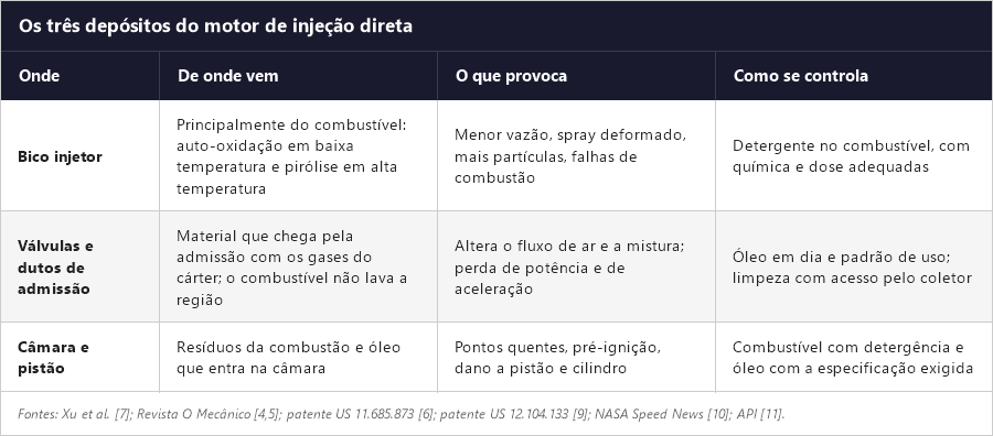 Tabela com os três tipos de depósito no motor de injeção direta: bico injetor, válvulas de admissão e câmara de combustão, com origem, efeito e forma de controle