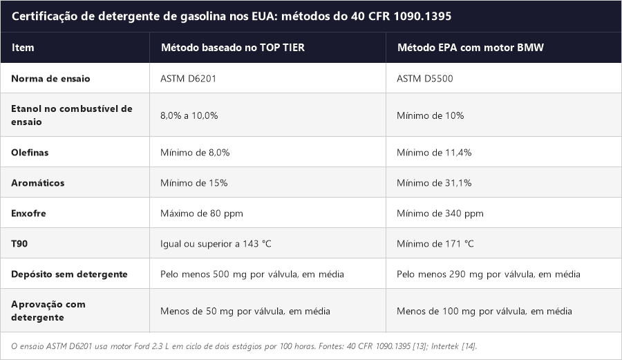 Tabela com os métodos de ensaio de detergência aceitos pela EPA: método baseado no TOP TIER com ASTM D6201 e método BMW com ASTM D5500, com combustível de base e critério de aprovação