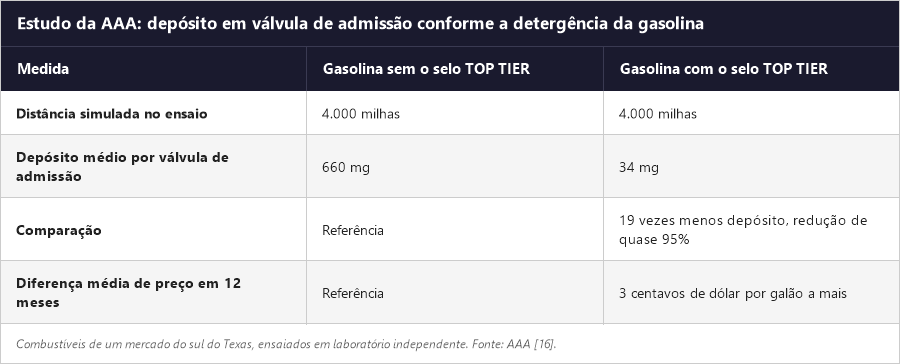 Tabela com os resultados do estudo da AAA: depósito médio por válvula de admissão com gasolina TOP TIER e sem TOP TIER após 4.000 milhas simuladas